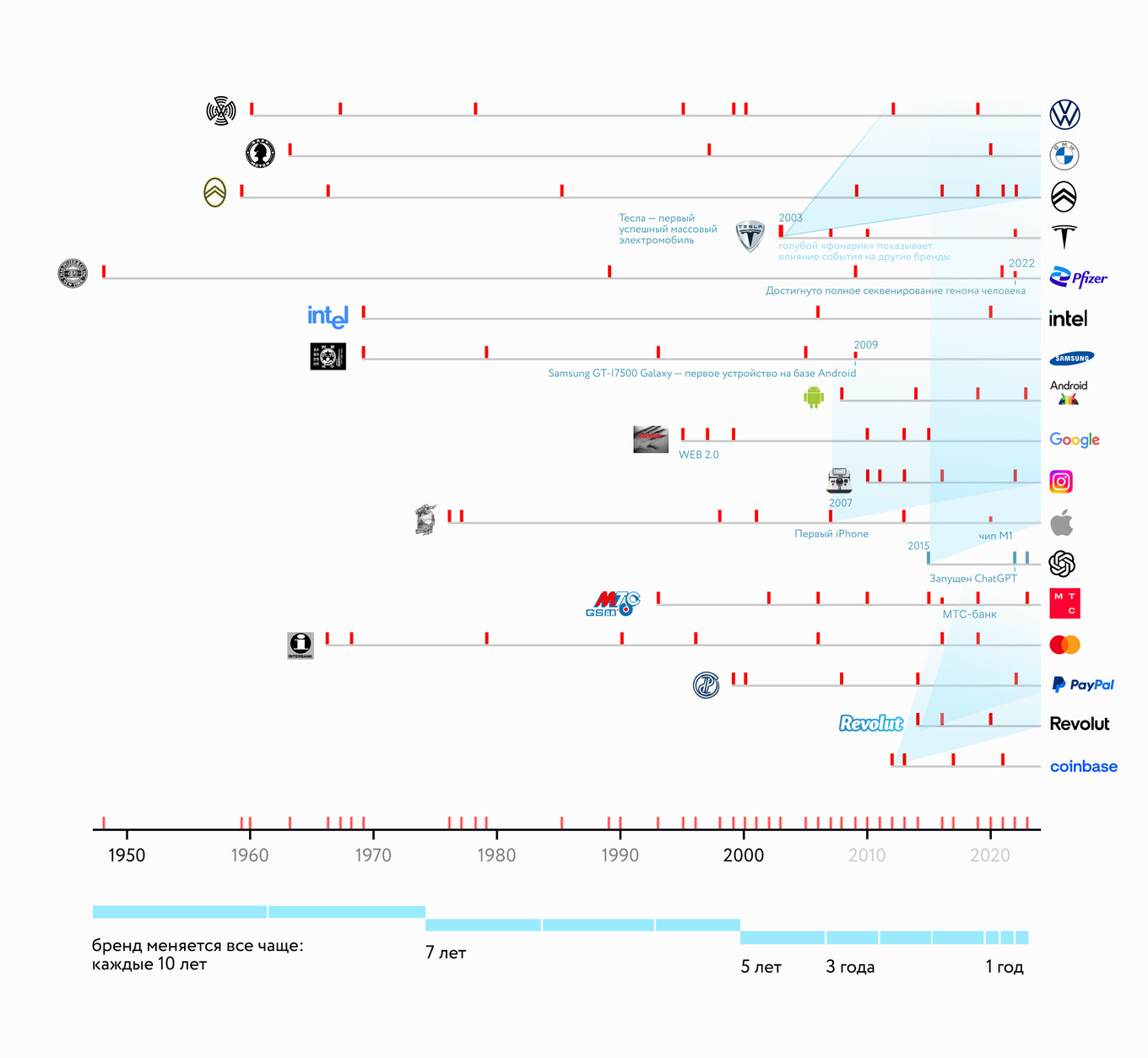 Хронология изменений логотипов крупных брендов с 1950-е по 2020-е годы: Volkswagen, Apple, Google, Mastercard, MTS и другие. Иллюстрация показывает, как ускоряется частота ребрендингов — от 10 лет до 1 года — в ответ на технологические и рыночные вызовы