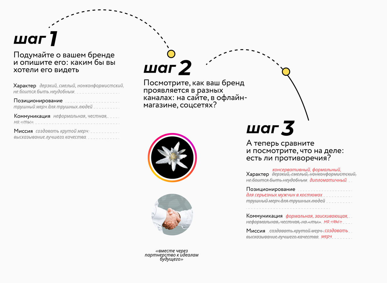 нфографика с тремя шагами: 1 — описать, каким должен быть бренд; 2 — проверить, как он выглядит на сайте, в соцсетях и офлайне; 3 — сравнить желаемое и реальное, выявить расхождения в позиционировании, коммуникации и миссии