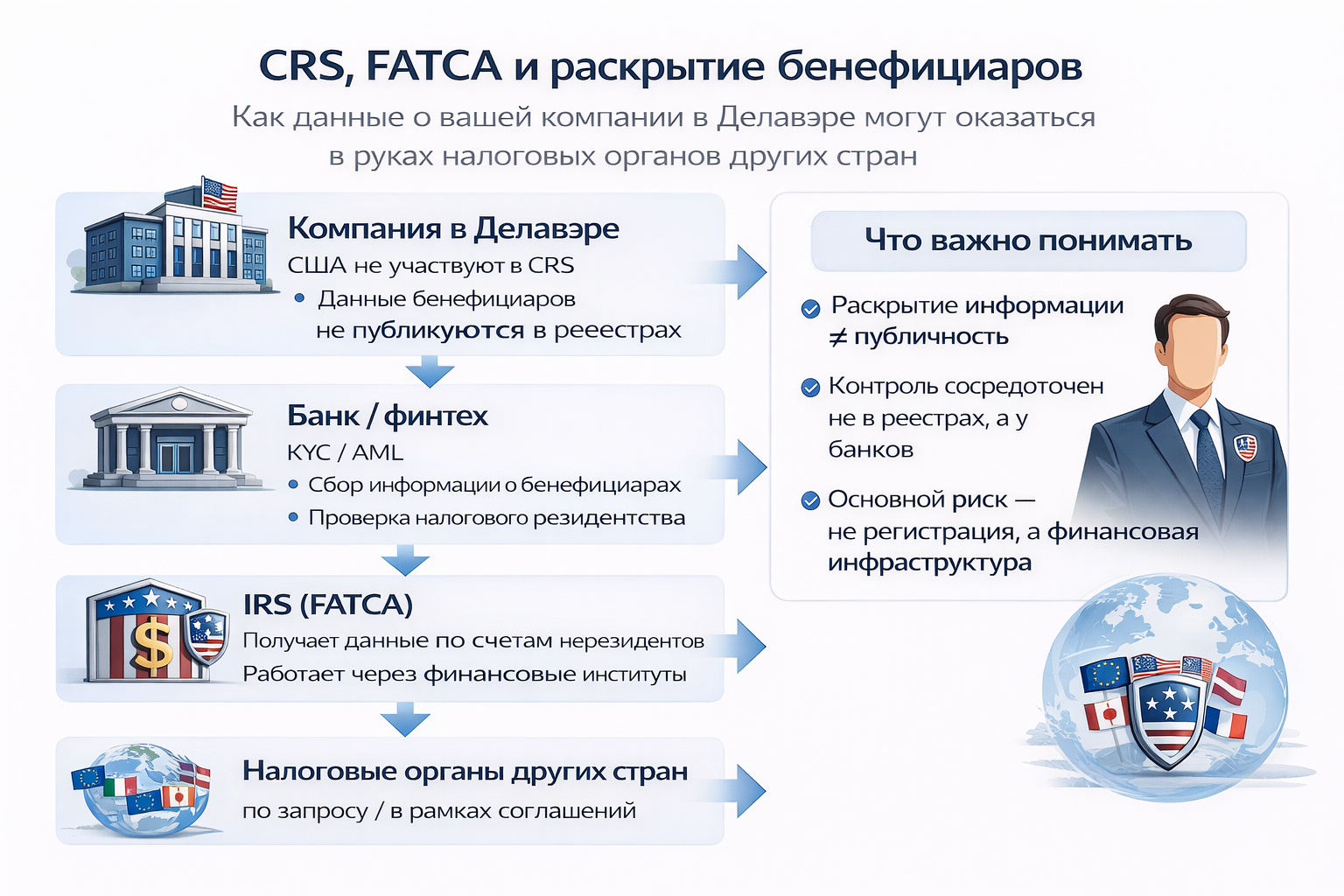 CRS, FATCA и раскрытие бенефициаров