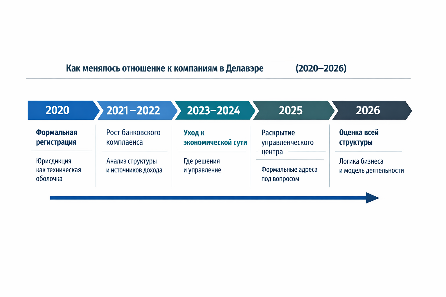 Как менялось отношение к компаниям в Делавере 2026