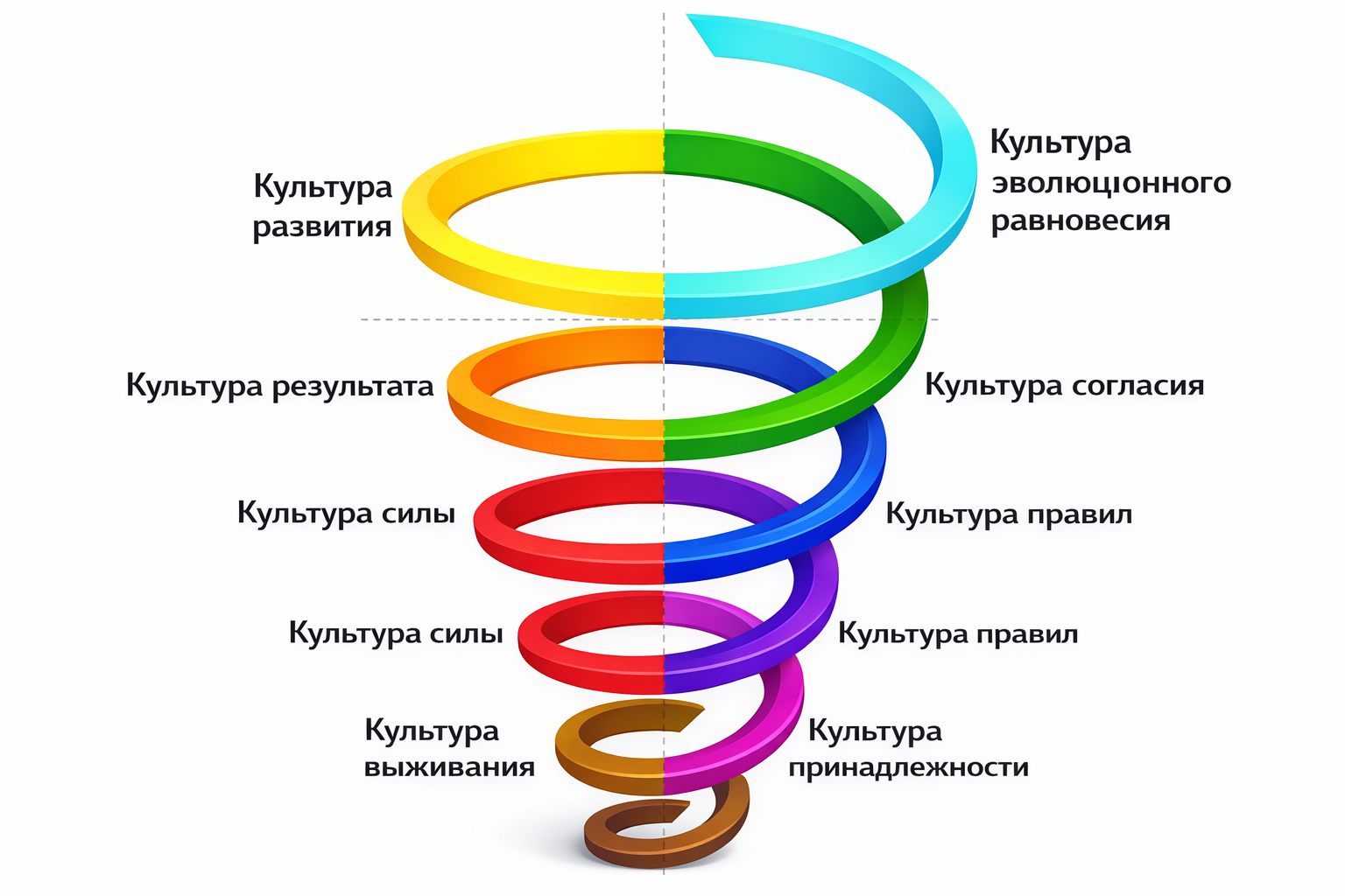 Схема спиральной динамики