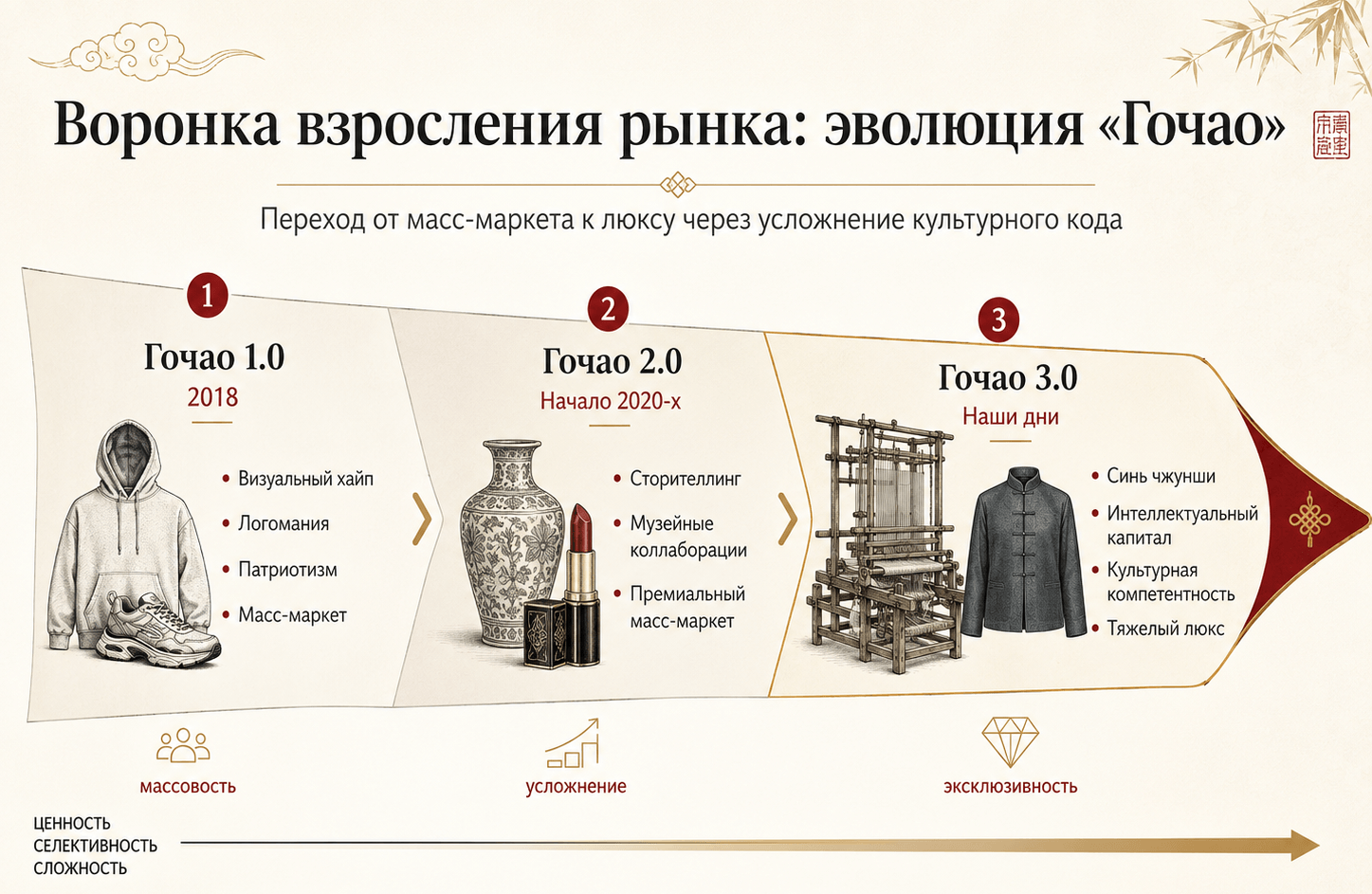 Эволюция гочао: от уличного масс-маркета и музейных коллабораций к новому китайскому стилю и тяжелому люксу.