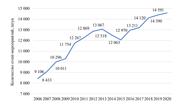 График иллюстрирует взрывной рост рынка мероприятий