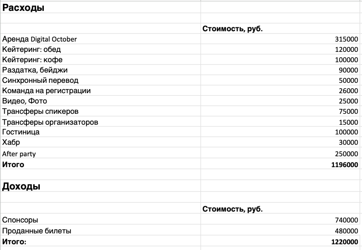 Смета MBLT: расходы и доходы мероприятия, организованного без бюджета