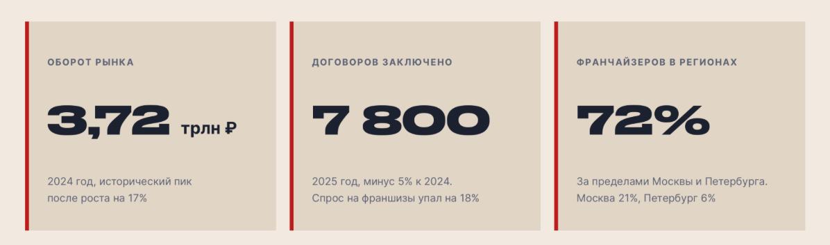 Рынок франчайзинга 2025