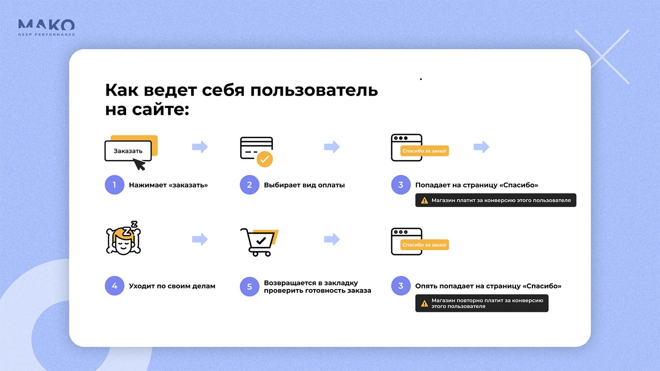 Поведение посетителя