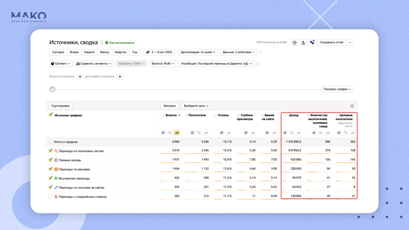 Данные Метрики по каналам