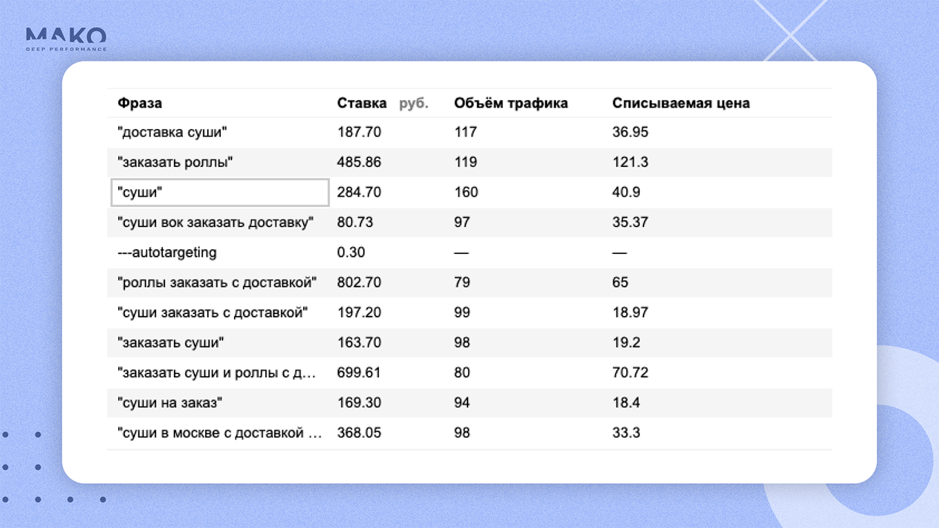 Данные по ключевым словам