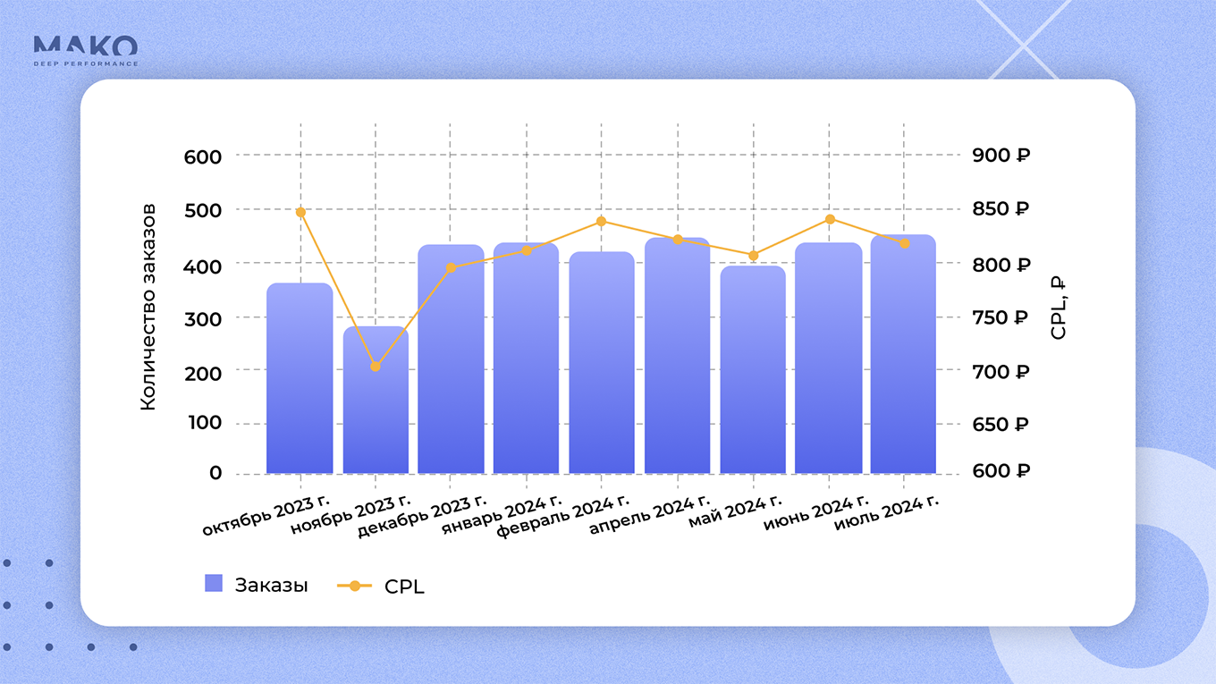 График с основными показателями по проекту
