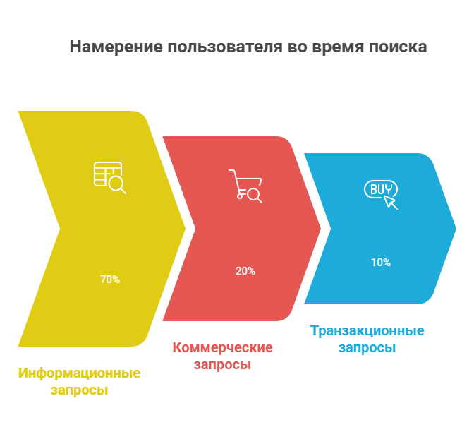 Виды поисковых запросов