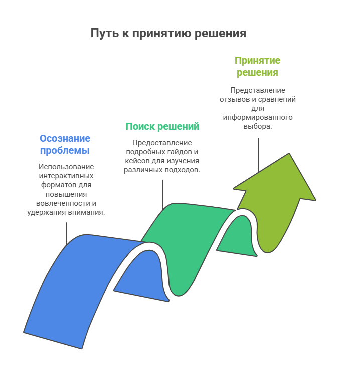 Форматы контента на разных этапах воронки
