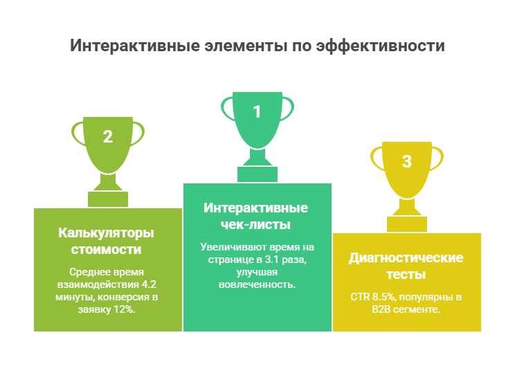 Форматы медиа контента, популярные у аудитории