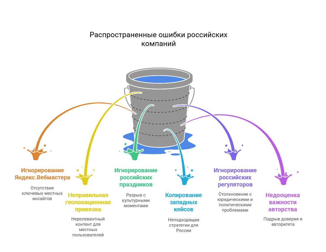 Ошибки контент-маркетинга