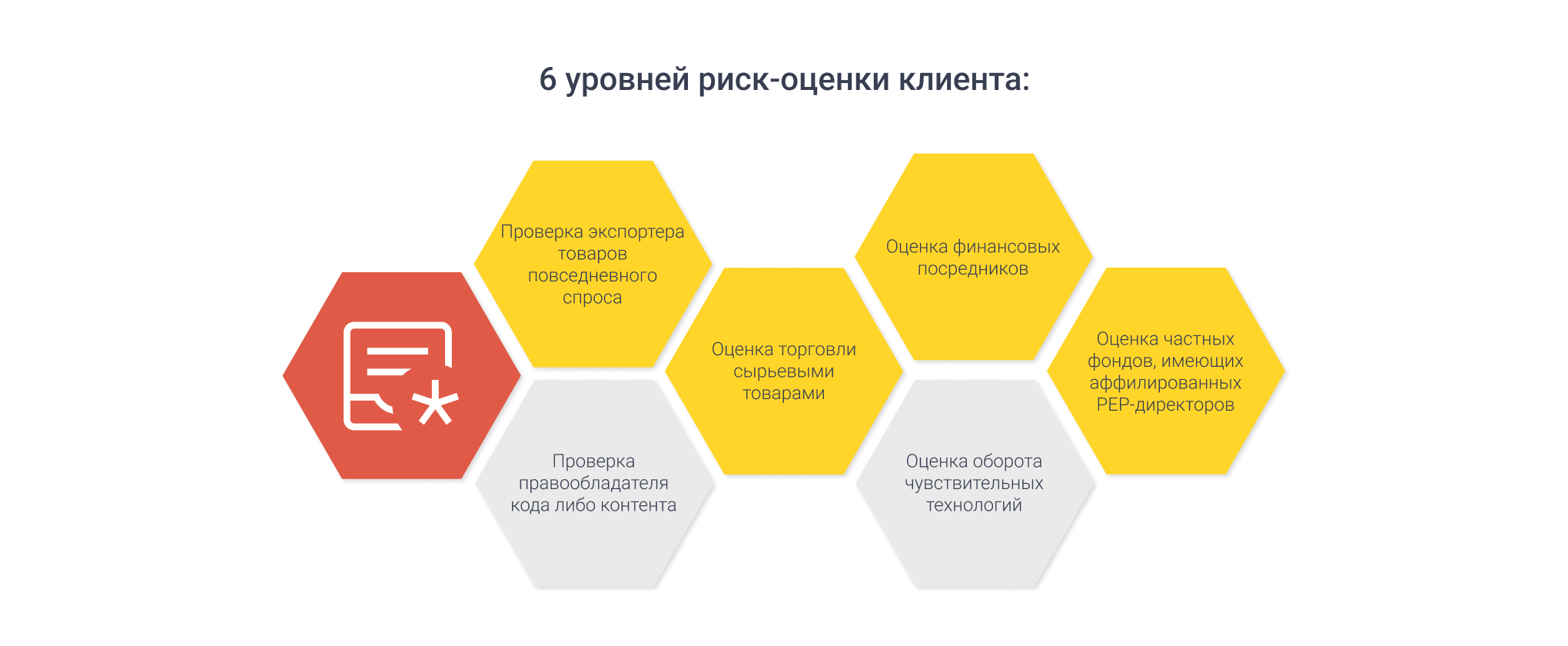 Уровни оценки риска клиента