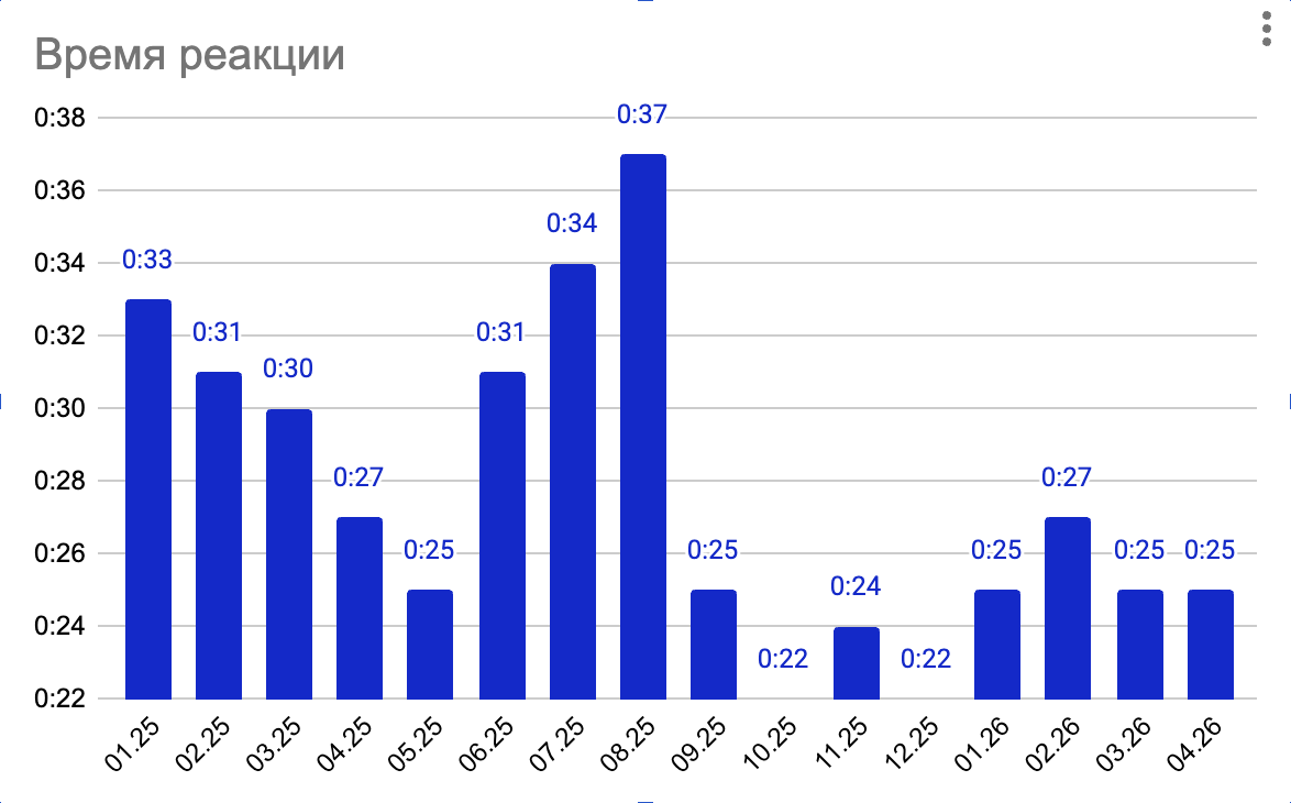 График с временем реакции на первое обращение клиента