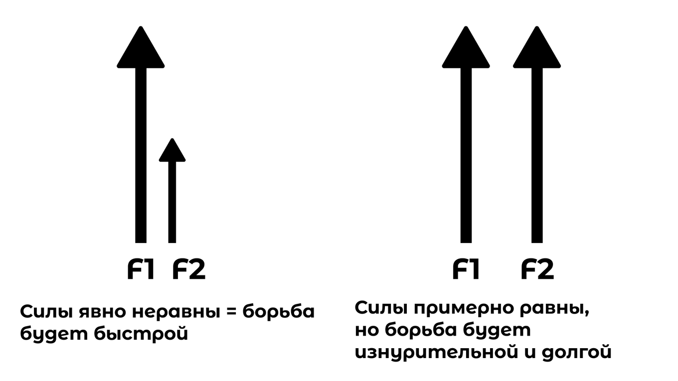 Варианты распределения сил в конфликте