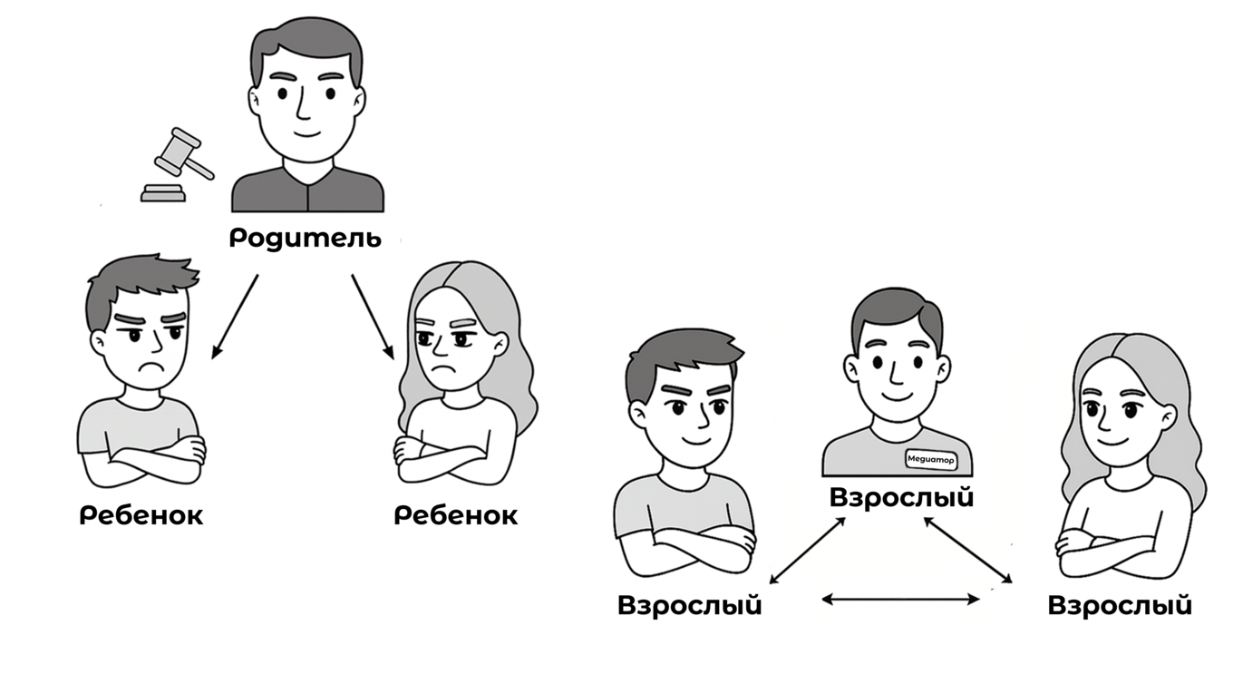 Отличие ролей в медиации и при судебном процессе