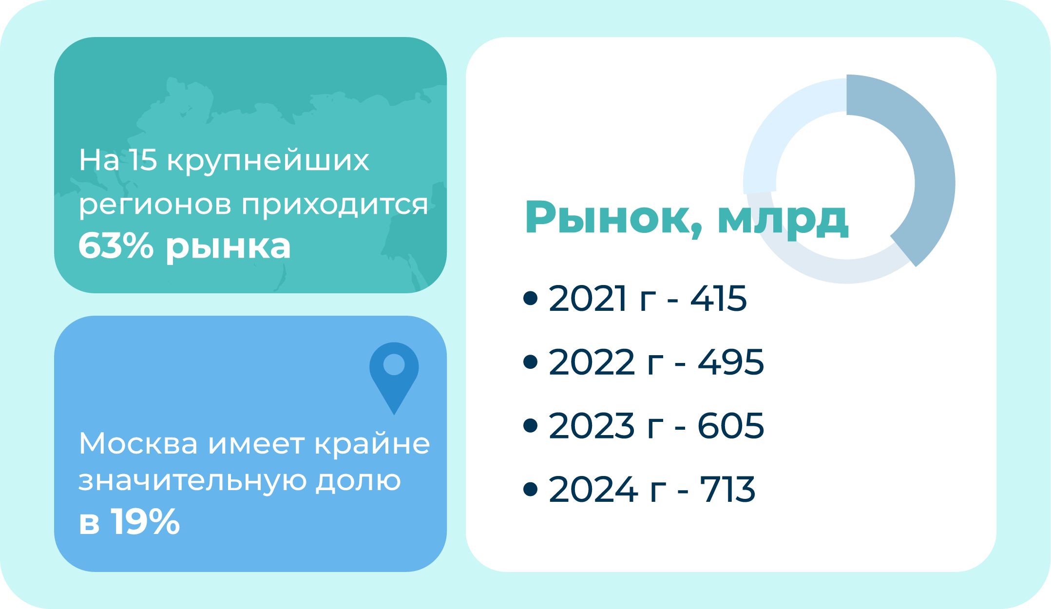 График с данными о доле крупнейших регионов и росте объема стоматологического рынка с 2021 по 2024 год