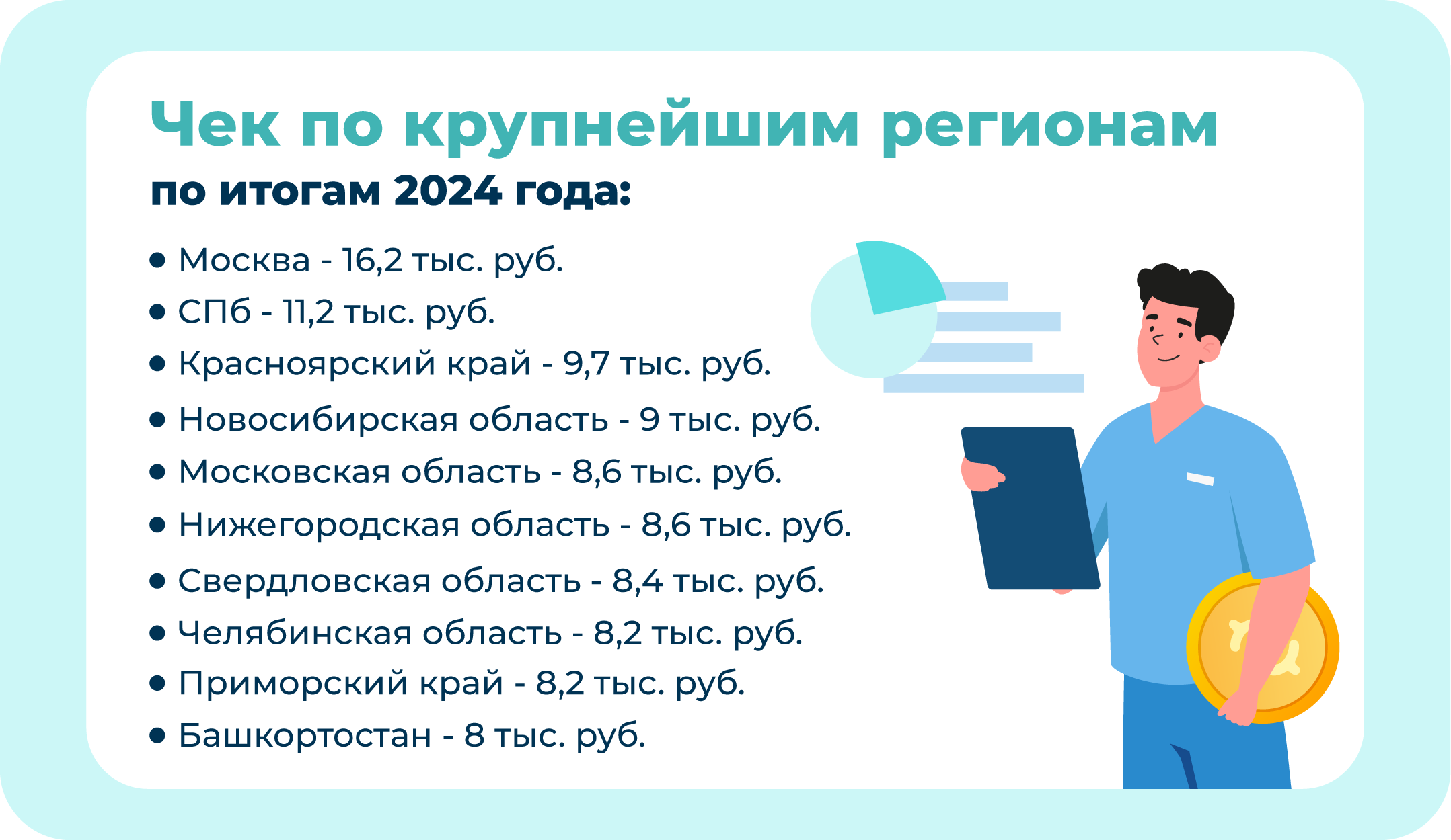 Сравнительная таблица среднего чека по крупнейшим регионам России по итогам 2024 года