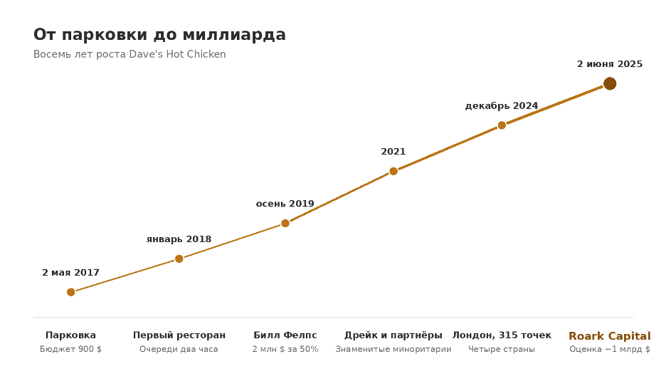 Таймлайн роста сети Dave’s Hot Chicken от прилавка на парковке до сделки с Roark Capital за восемь лет