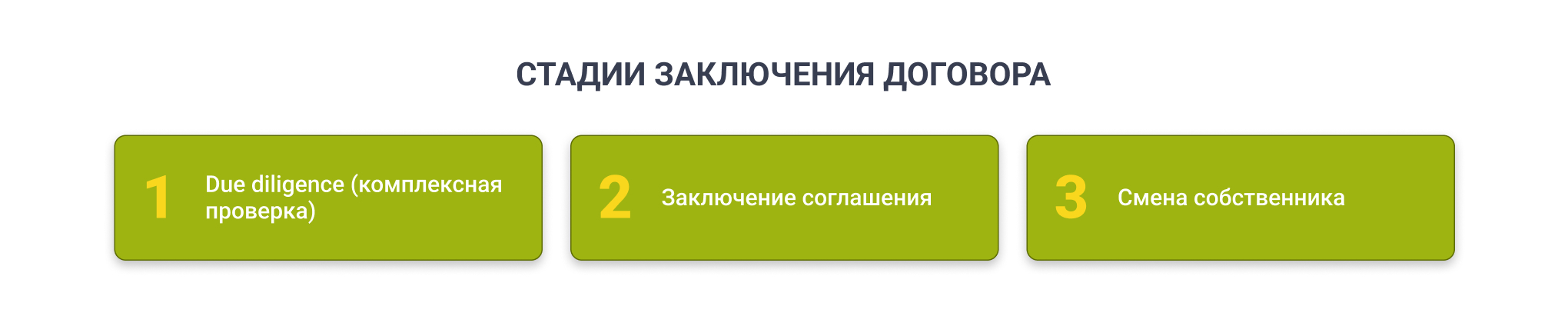 Этапы заключения договора