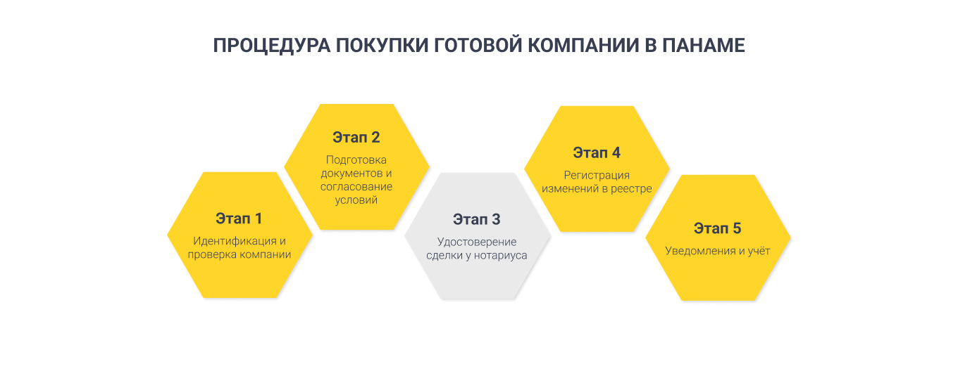 Этапы покупки компании