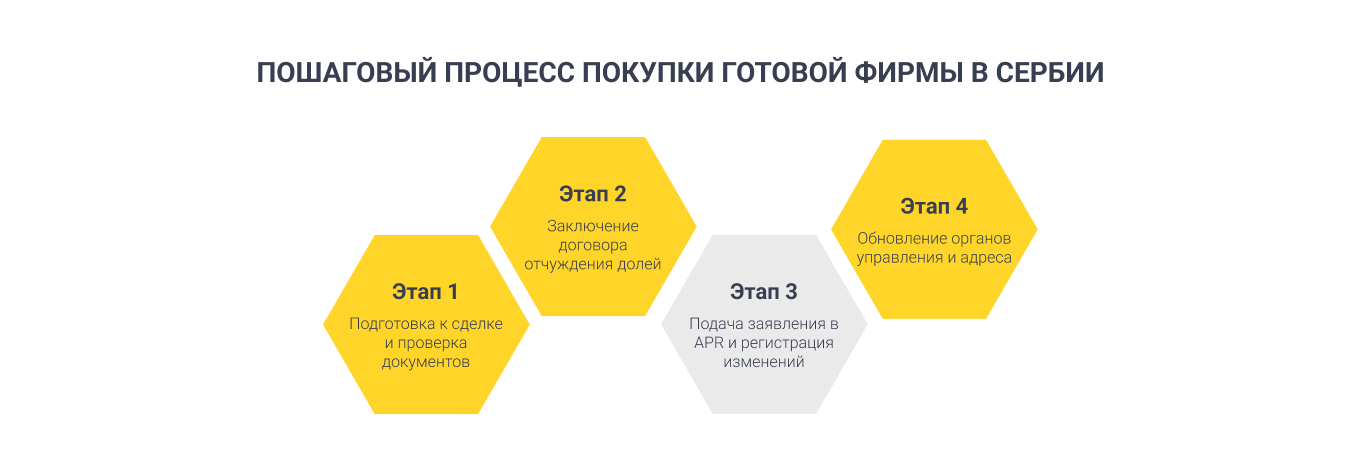 Этапы покупки готового бизнеса