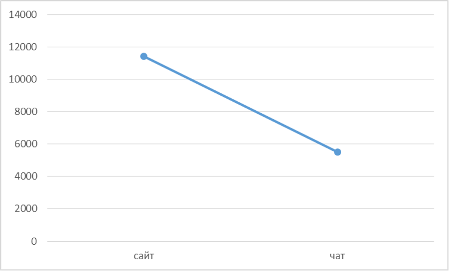График сравнения стоимости валового лида в поисковой рекламе сайт против чат лендинга с двукратным снижением цены