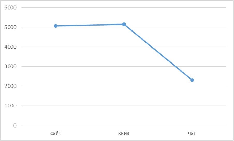 График сравнения стоимости валового лида в ретаргетинге сайт квиз и чат лендинг с минимальной ценой у чата