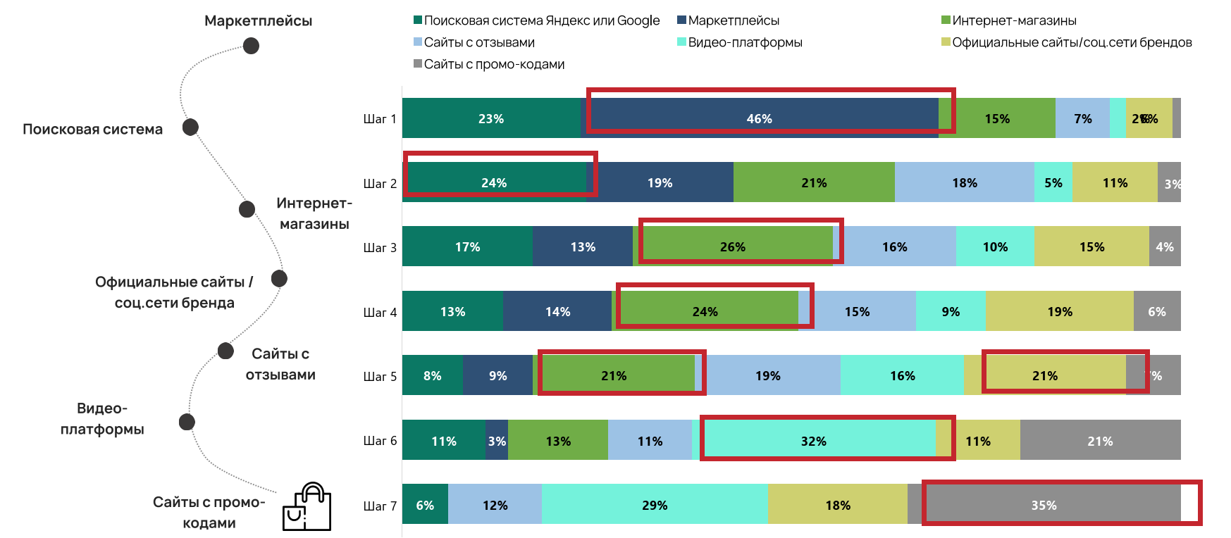 Поисковый путь пользователя до совершения покупки