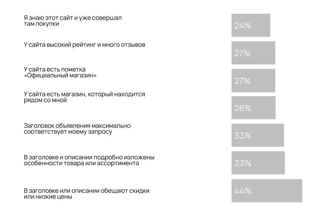 Факторы, влияющие на клики в поисковой выдаче