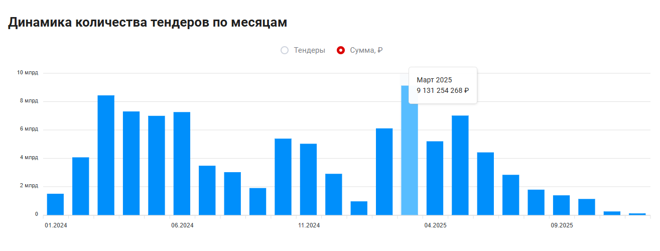 Как развивался рынок госзакупок в сфере строительства и ремонта последние годы