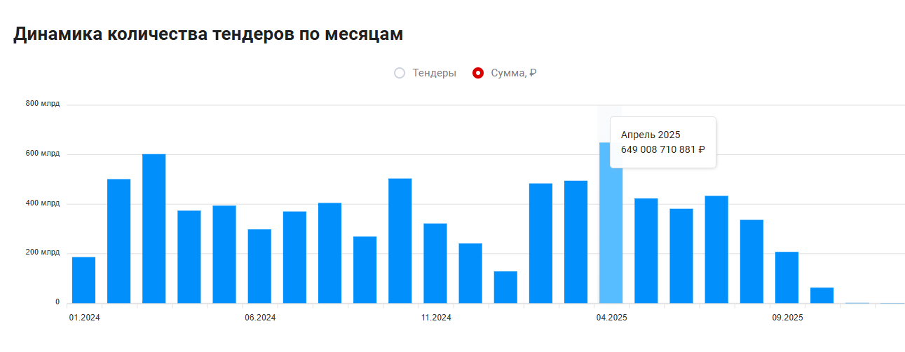 Как развивался рынок госзакупок в сфере производства и продаж одежды, обуви и СИЗ последние годы
