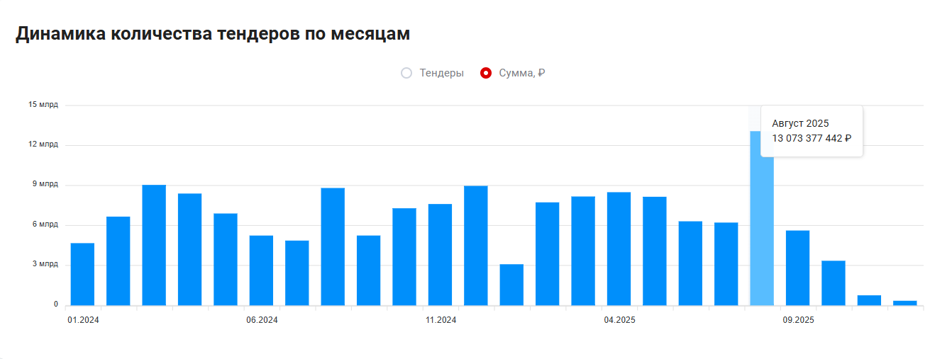 Как развивался рынок госзакупок в сфере полиграфии последние годы