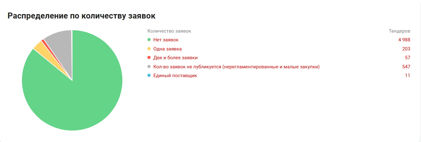 Как развивался рынок госзакупок в сфере стройматериалов 2024-2025 годы