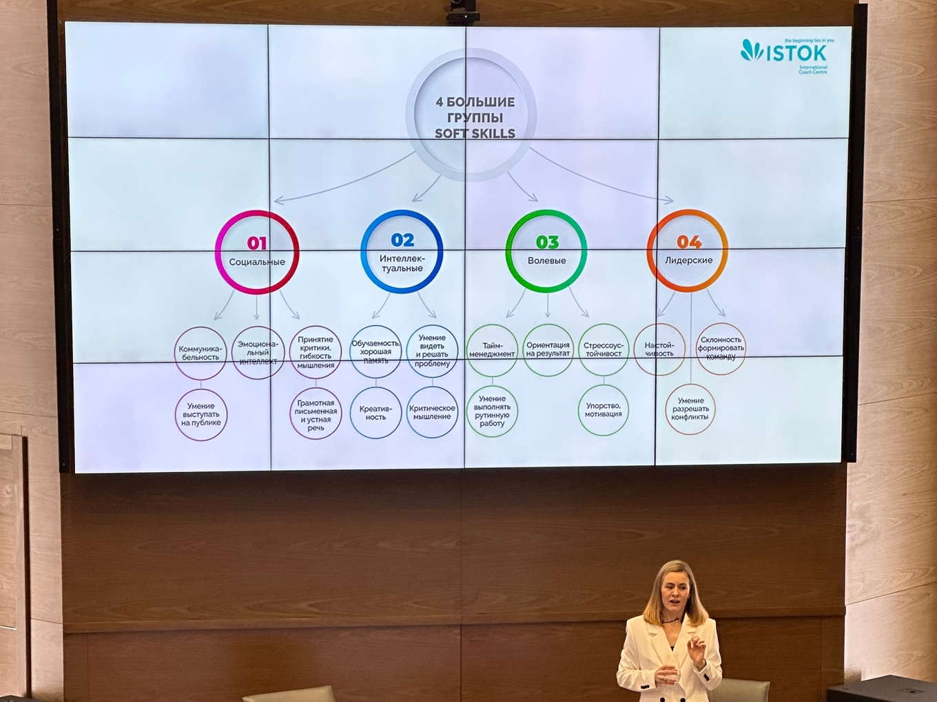 обучение и развитие soft skills сотрудников в корпоративной среде