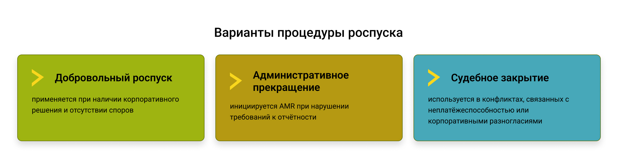 Варианты ликвидации