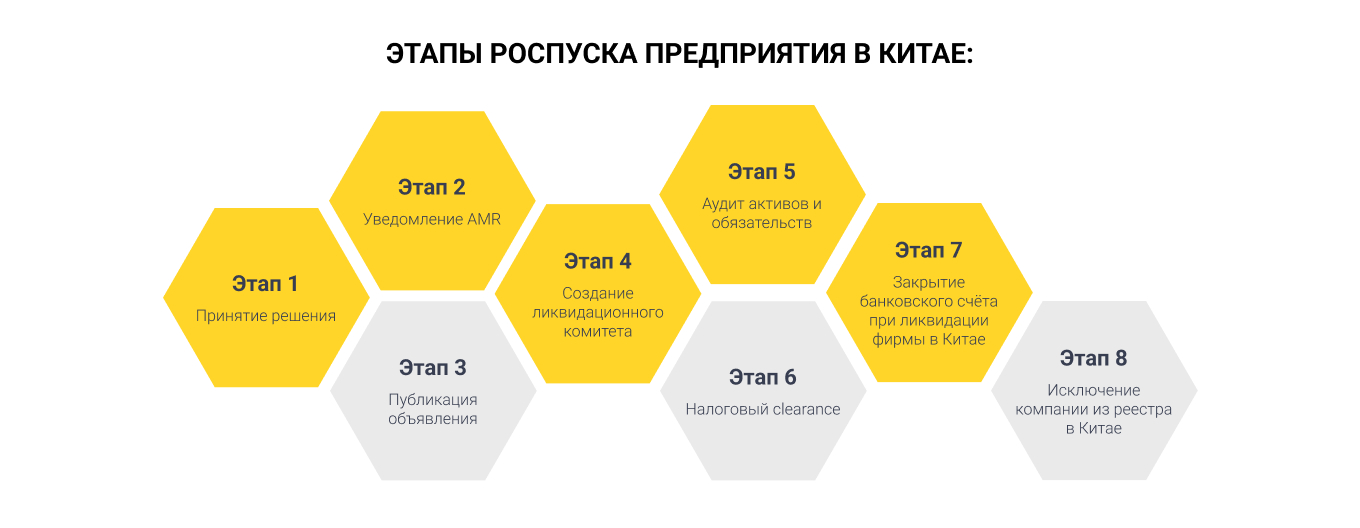 Процесс ликвидации компании