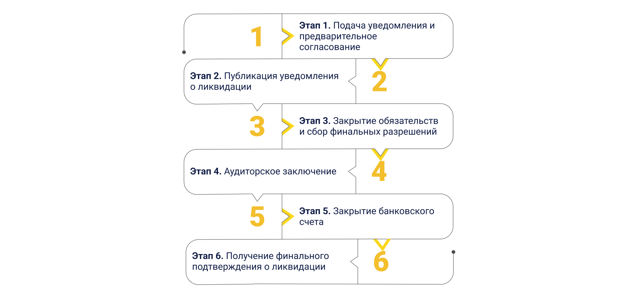 Этапы ликвидации