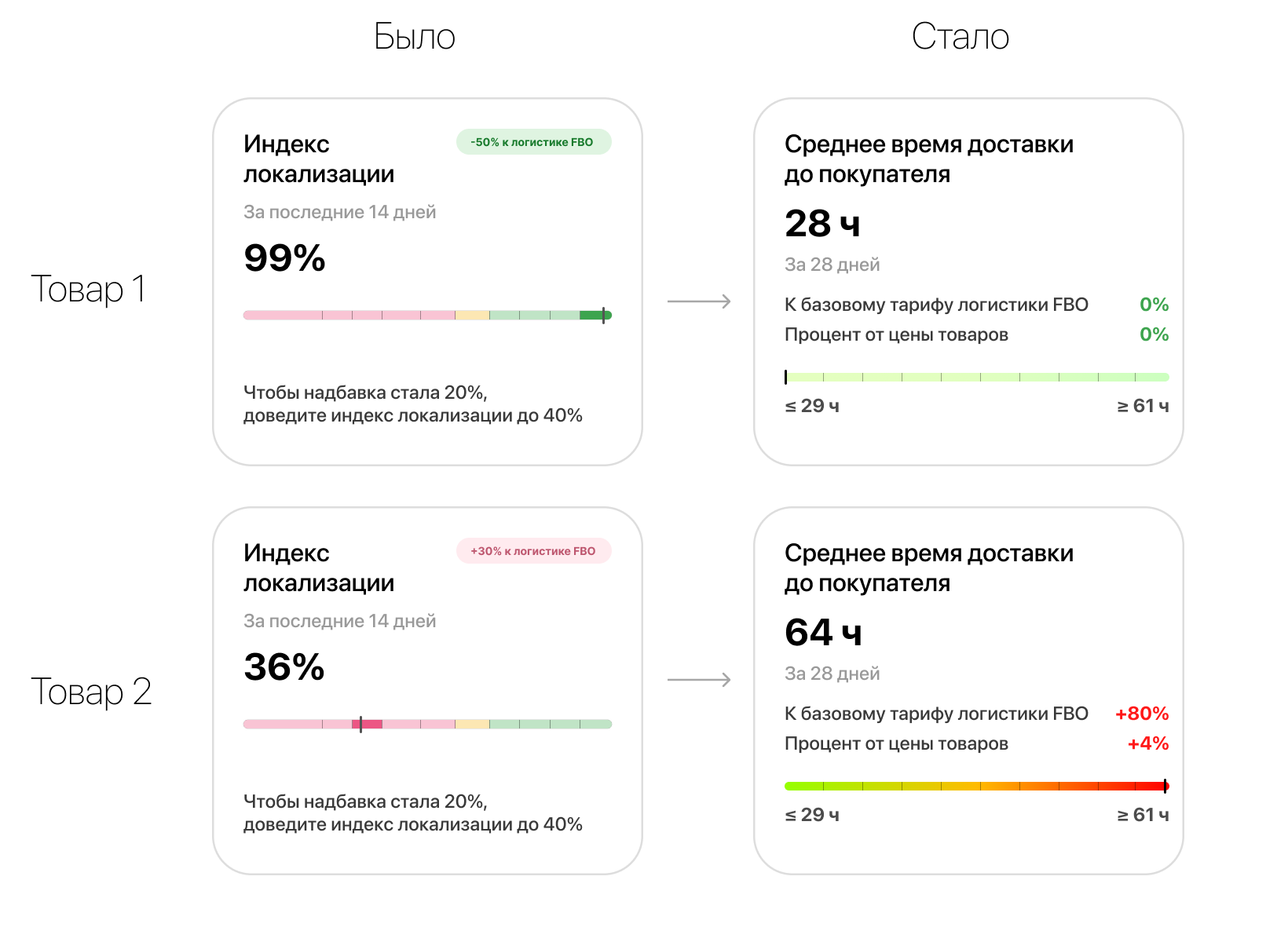 Скрины из личных кабинетов селлеров Озона