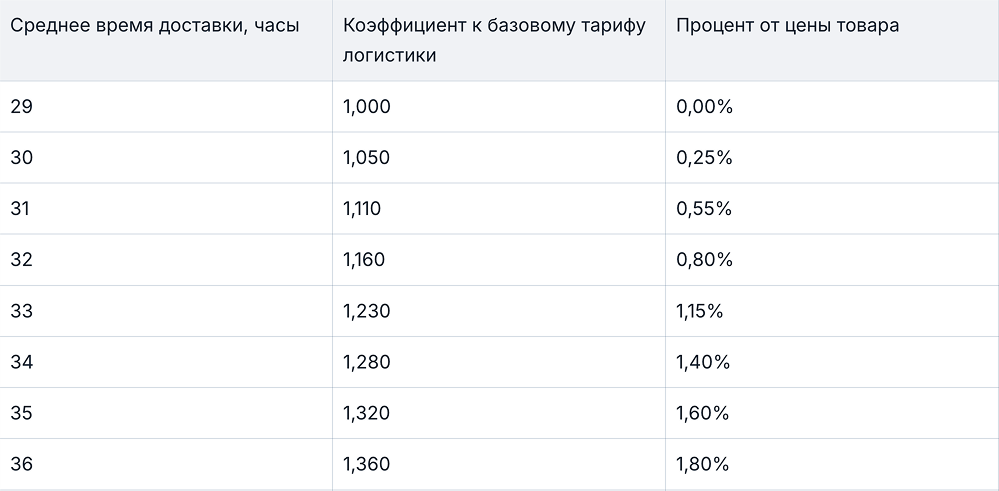 Таблица с коэффициентами и процентами по тарифам Озона