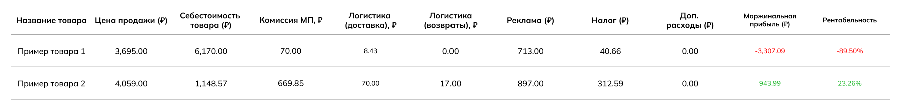 Таблица для расчёта юнит-экономики