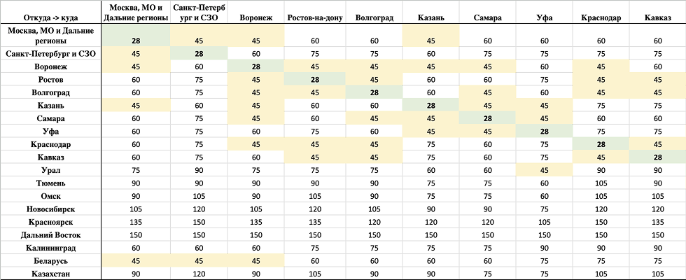 Таблица со средним временем доставки по кластерам