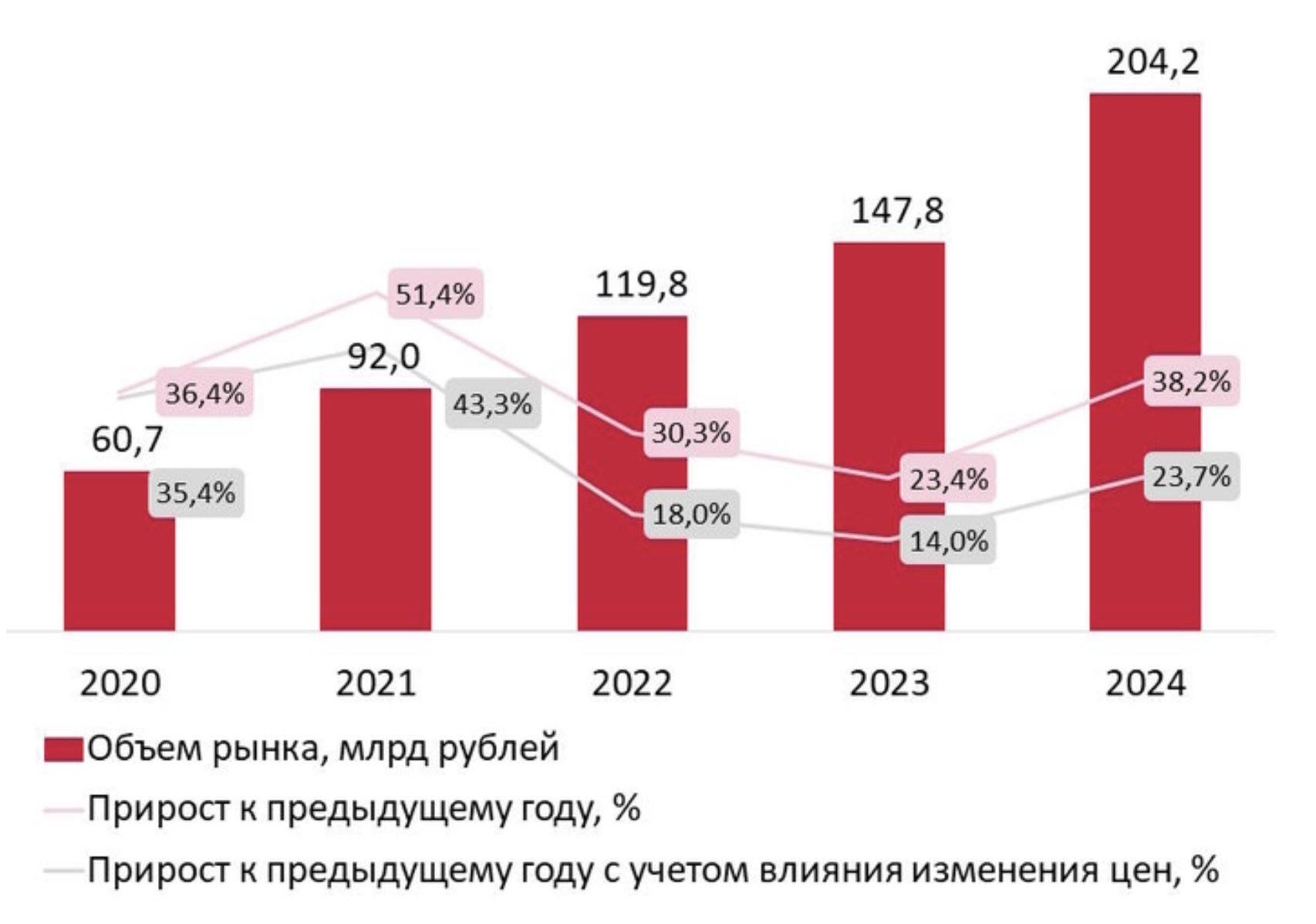 Столбчатый график объема рынка за 2020–2024 годы с линиями годового прироста и прироста с учетом изменения цен
