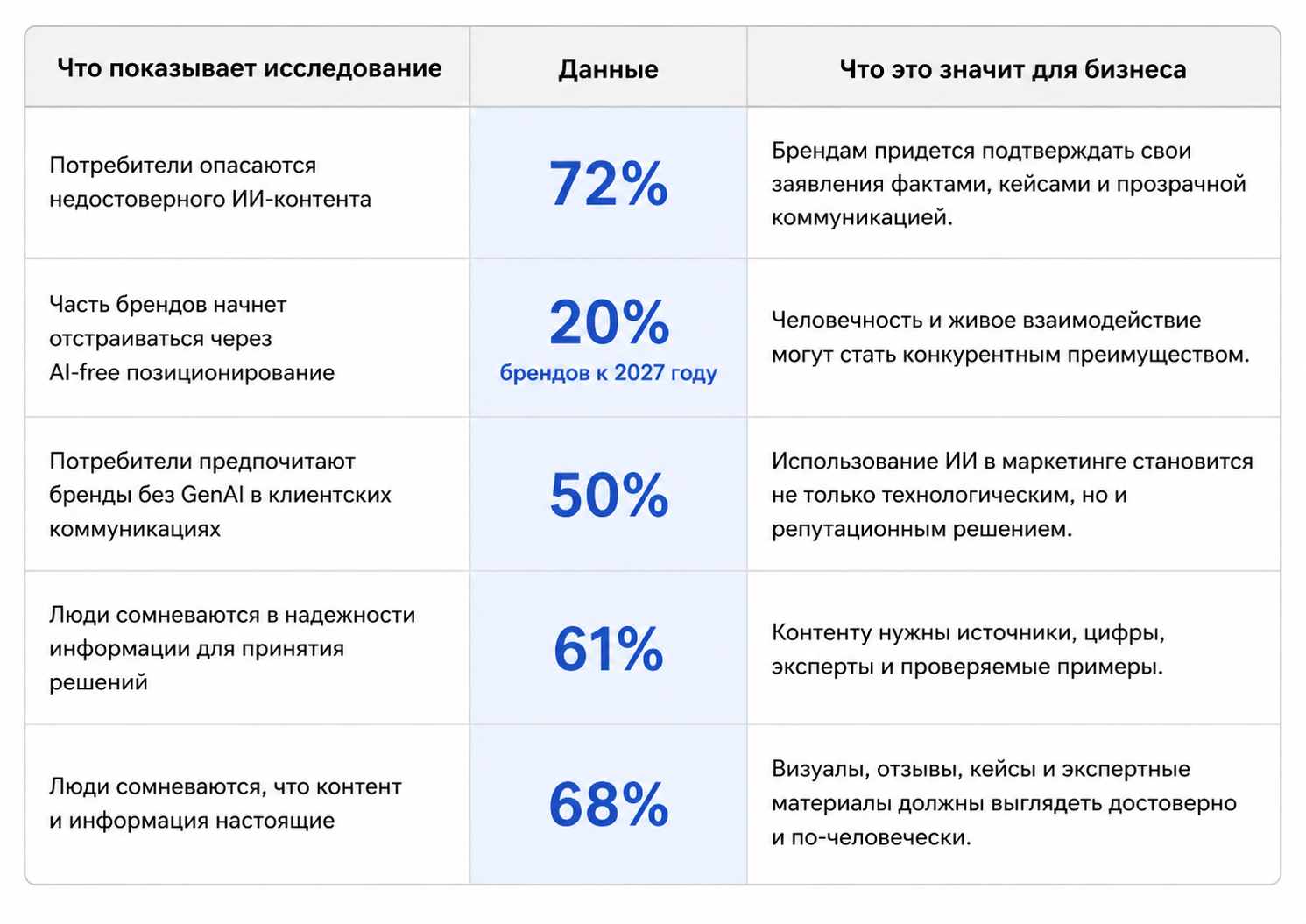 Таблица Gartner об отношении потребителей к ИИ-коммуникациям