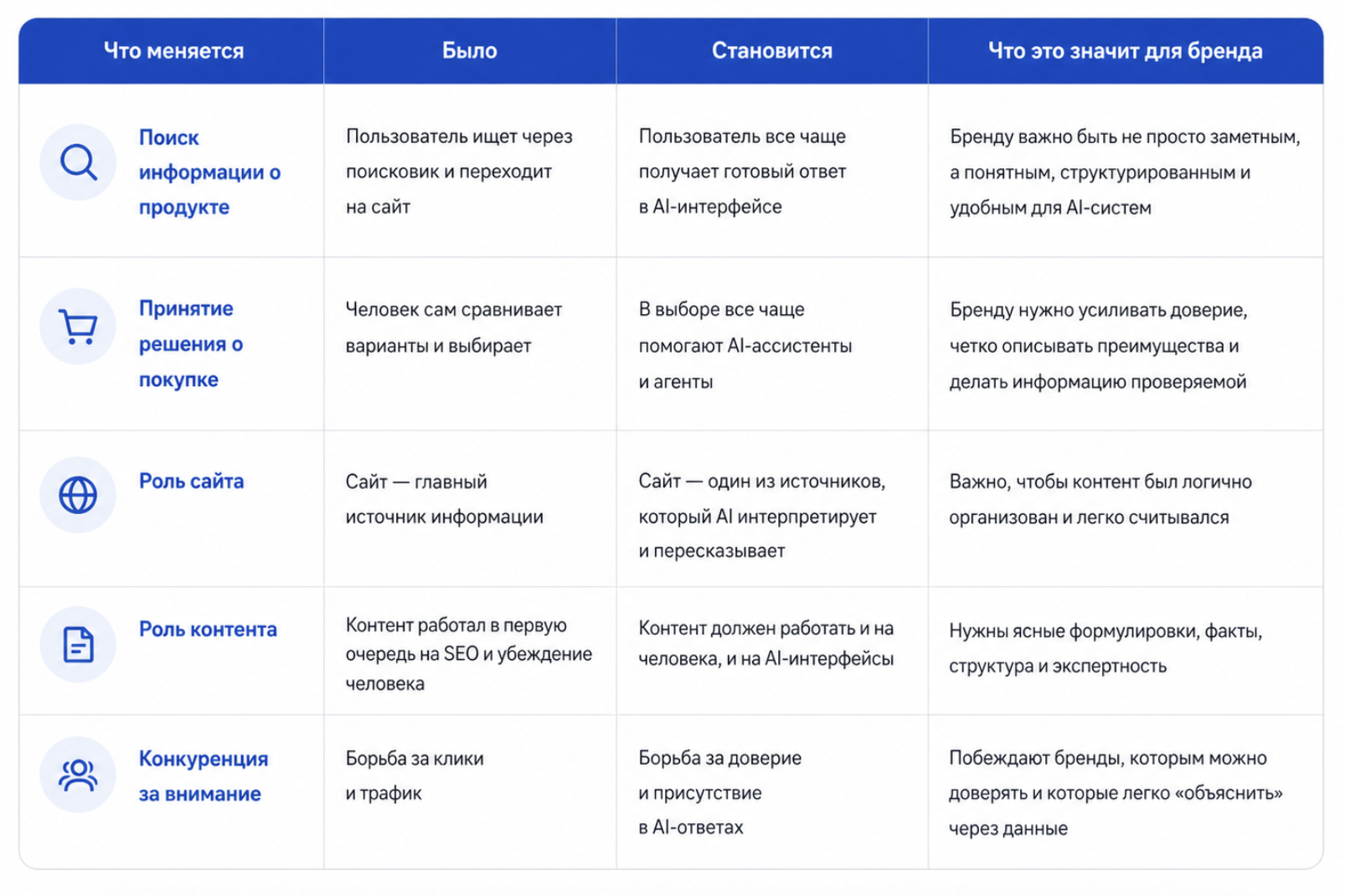 Таблица о том, как ИИ меняет маркетинг