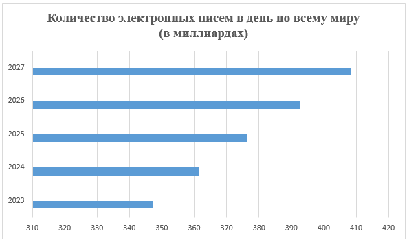 Статистика электронных писем по версии Radicati