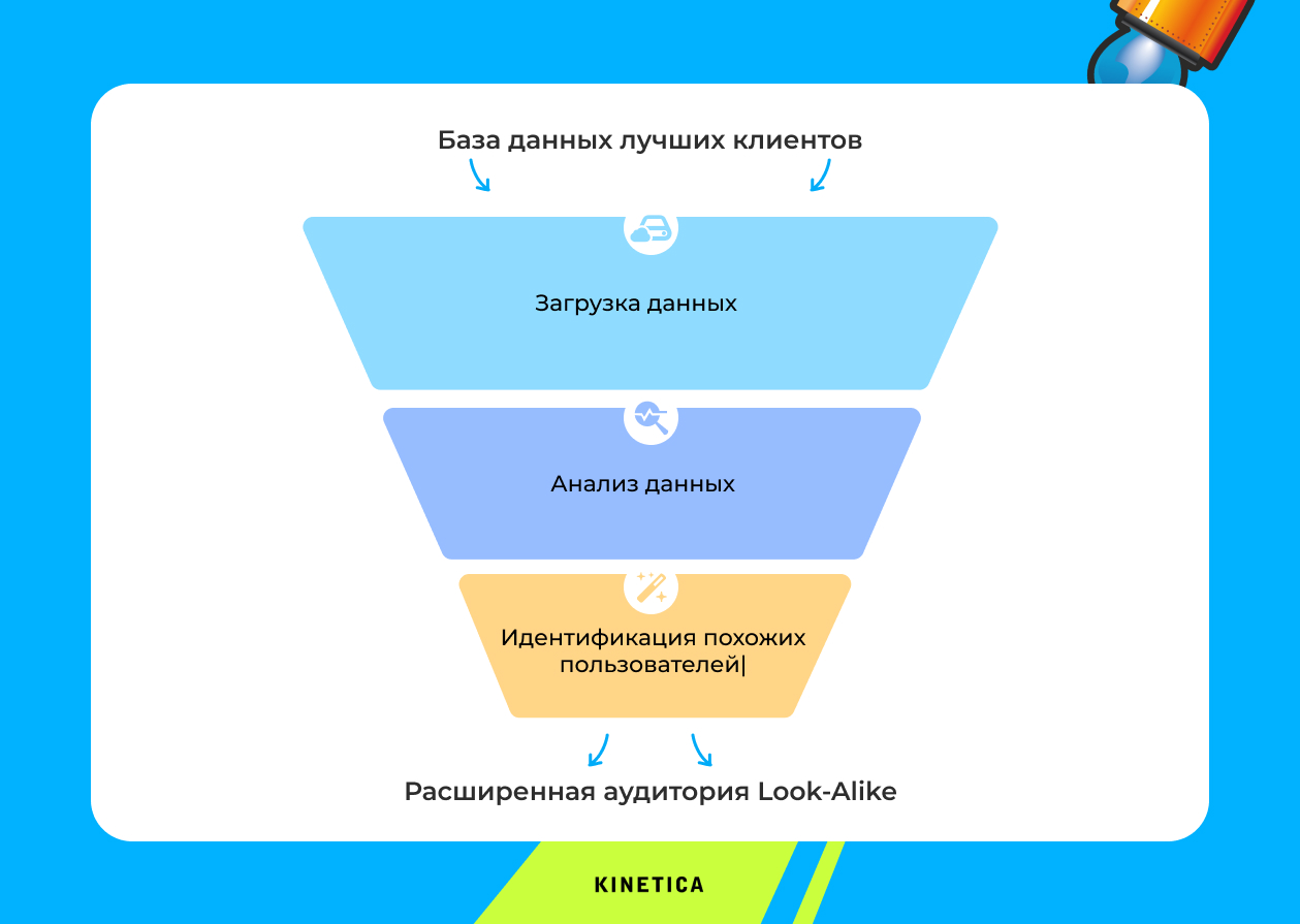 Процесс создания look-alike аудитории