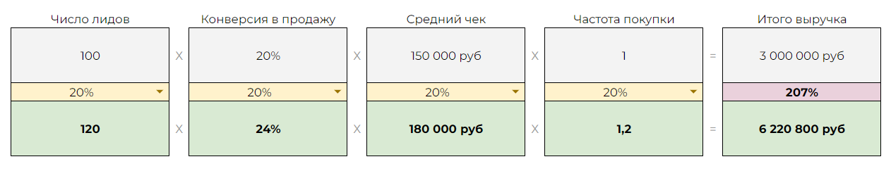Схема прироста ключевых бизнес-показателей на 20 процентов