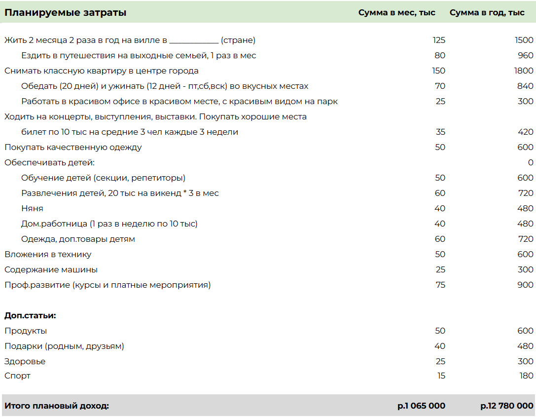 Список затрат компании помесячный и годовой